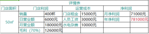 奶茶店的成本利润分析